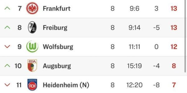 【观察】本赛季德甲各队，两极分化现象严重