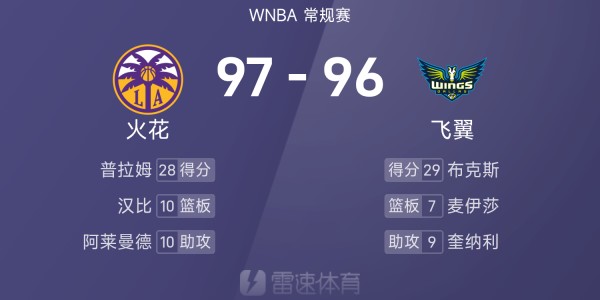 开云登录线上-WNBA战报：佩奇29分&amp;amp;amp;李月汝3分1篮板，火花五人得分上双以97-96险胜飞翼