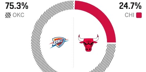 KAIYUN下载app-ESPN预测明日比赛：雷霆胜率75.3%，公牛胜率24.7%