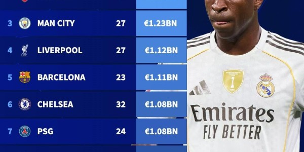 夏窗后最贵阵容：皇马14亿欧居首，枪手13.3亿欧位居次席