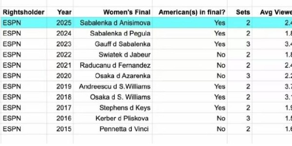 开云登录线上-美网11年决赛平均收视女胜男，辛纳和阿卡会师非赞助商心中所愿