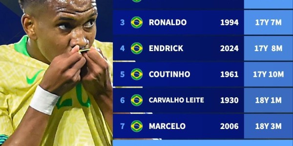 开云登录线上-18岁4个月，埃斯特旺成为巴西队历史上第八年轻的进球队员