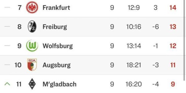 【观察】本赛季德甲各队，两极分化现象严重
