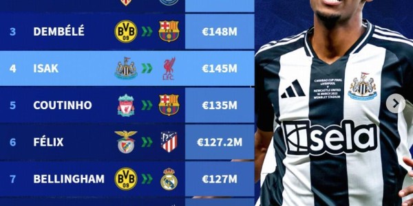 足坛历史转会费TOP50：伊萨克领衔今夏5人上榜，内马尔三杀